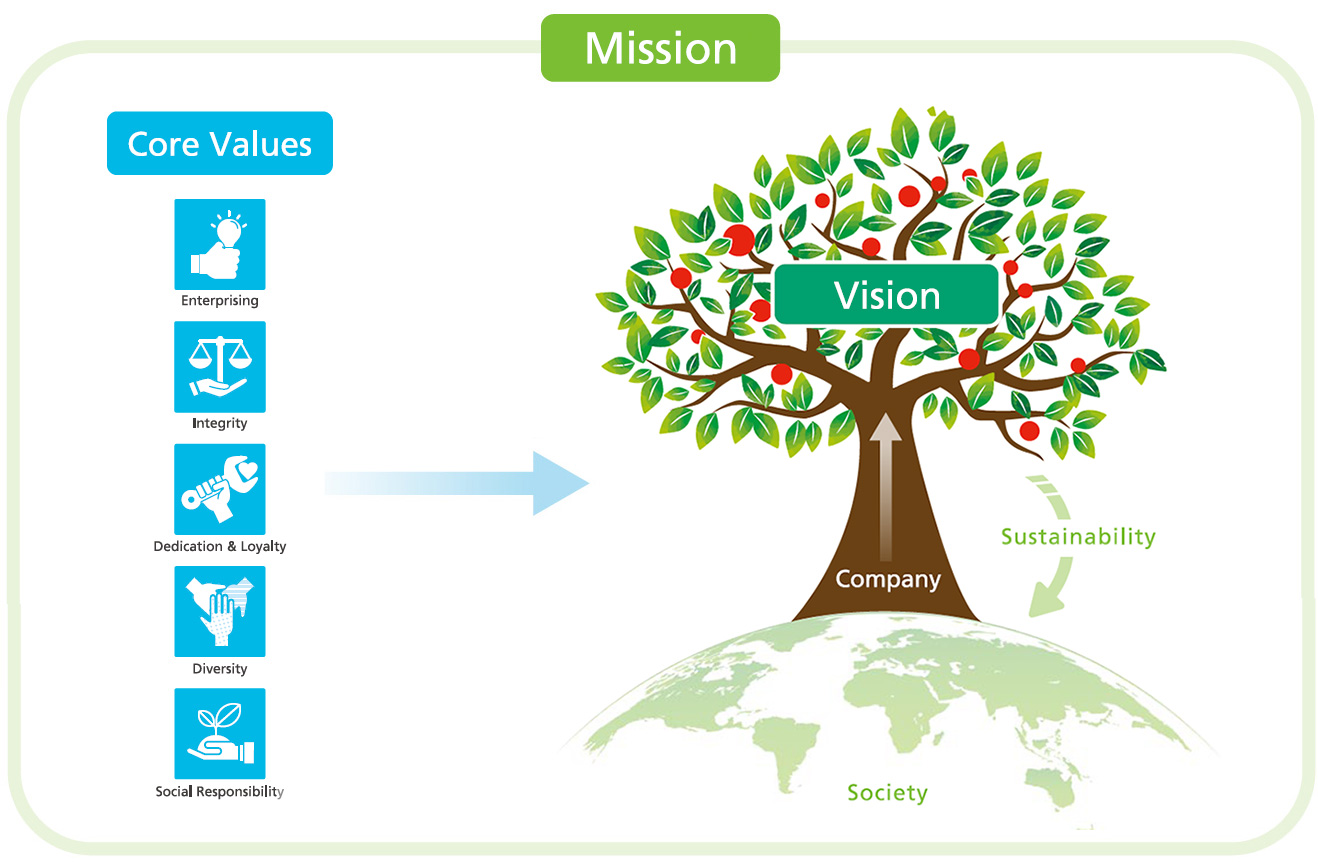 TRIẾT LÝ VÀ GIÁ TRỊ CỐT LÕI